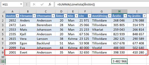 När du sedan lägger till en ytterligare rad med uppgifter kommer din formel att automatiskt ta med den nya radens belopp. Du har helt enkelt skapat en dynamisk formel utan tänka på det.