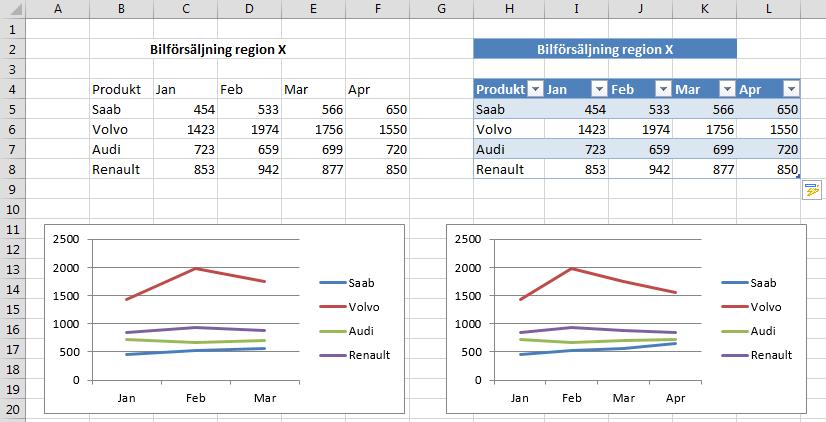 I vårt andra exempel har vi skapat två pivottabeller på samma data som ovan.