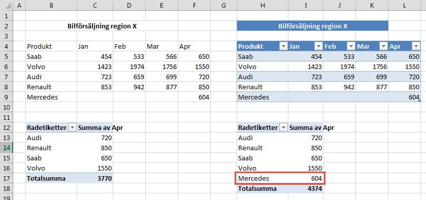 uppdaterar båda pivottabellerna.