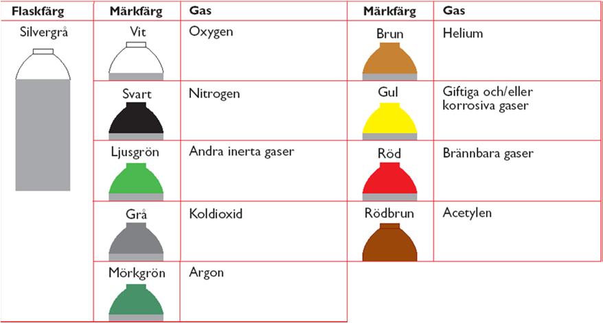 Industrigaser Acetylen Livsmedelsgaser Specialgaser