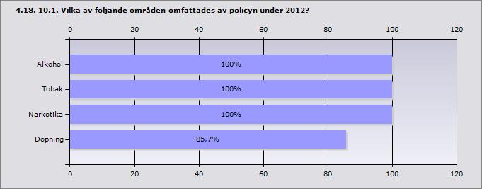 Procent Alkohol 100% 7 Tobak 100% 7 Narkotika 100% 7 Dopning 85,7% 6 Svarande 7 4.19. 11. Hur finansierades det ANDT-förebyggande arbetet i kommunen under 2012?