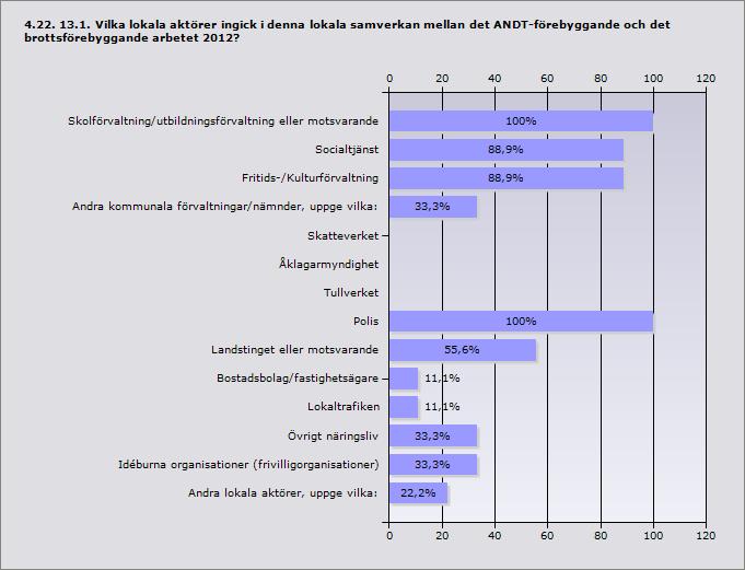 Procent Skolförvaltning/utbildningsförvaltning eller motsvarande 100% 9 Socialtjänst 88,9% 8 Fritids-/Kulturförvaltning 88,9% 8 Andra kommunala förvaltningar/nämnder, uppge vilka: 33,3% 3