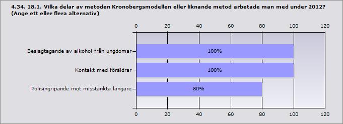 SMADIT (Samverkan mot alkohol och droger i trafiken) 88,9% 8 Annan eller andra metoder, uppge vilka: 22,2% 2 Svarande 9 Inget svar 6 Kommun: Nordmaling Umeå Annan eller andra metoder, uppge vilka: