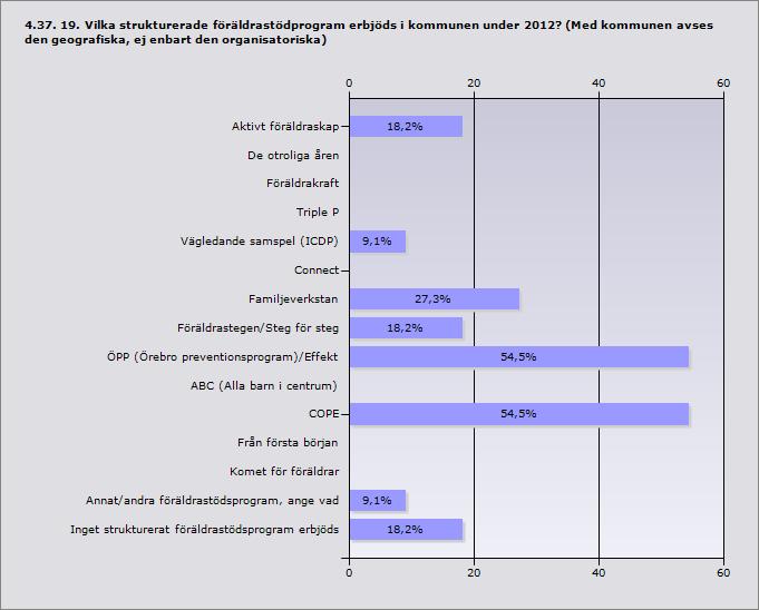 Procent Aktivt föräldraskap 18,2% 2 De otroliga åren 0% 0 Föräldrakraft 0% 0 Triple P 0% 0 Vägledande samspel (ICDP) 9,1% 1 Connect 0% 0 Familjeverkstan 27,3% 3 Föräldrastegen/Steg för steg 18,2% 2