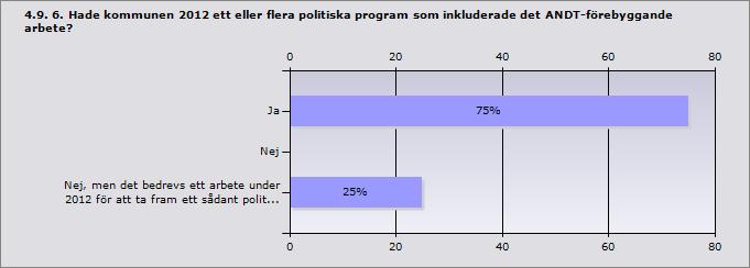 Nej 0% 0 Nej, men det bedrevs ett arbete under 2012 för