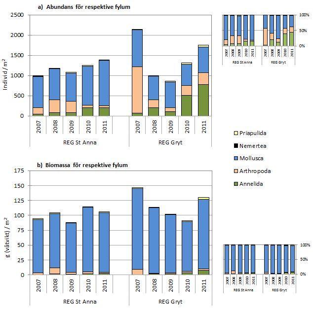 3.3 Abundans och biomassa per fylum Figur 4. Abundans (antal individ/m²) och biomassa (g våtvikt/m²), uppdelat per fylum, inom respektive kluster år 2007-2011.