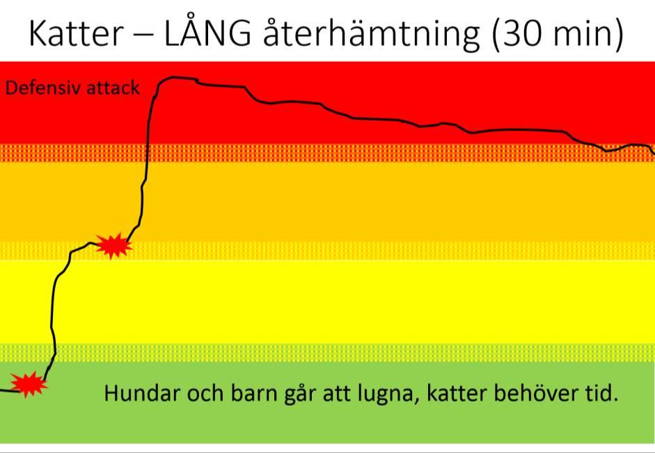 Obehagliga triggers utlöser ökad arousal och leder att djuret hamnar i högre nivåer i modellen ovan, kanske på gult eller orange.