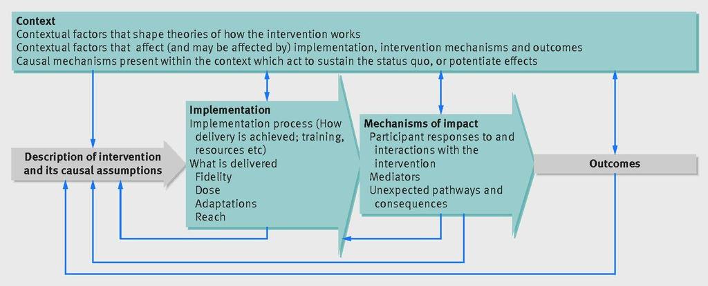 Key functions of process evaluation and relations among them Graham F Moore