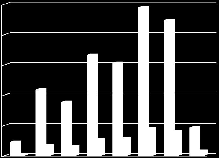 2,50% Andel nedskrivning av goodwill Andel nedskriving av totala tillgångar 2,00% 1,50% 1,00% 0,50% medel 1,32 k = 0,125 0,00% 2006 2007 2008 2009 2010 2011 2012 2013 Andel nedskrivning av goodwill