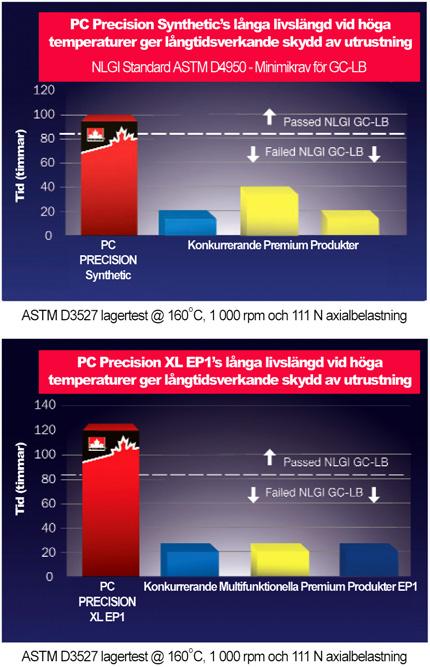 PRECISION XL serien är formulerade med Petro-Canadas hydrerade basolja samt andra utvalda oljor, vattenresistenta vidhäftande polymerer, EP additiv samt inhibitorer mot rost och oxidation.