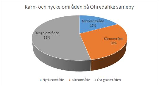 RESULTAT Ungefär 10 % av samebyns område utgörs av året-runt-marker, resterande 90 % utgörs av vinterbetesmarker.