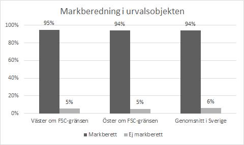 Figur 10. Andel anmäld markberedning i objekt belägna väster om FSC-gränsen, objekt belägna öster om FSCgränsen, och genomsnittlig andel markberedning i Sverige. Figure 10.