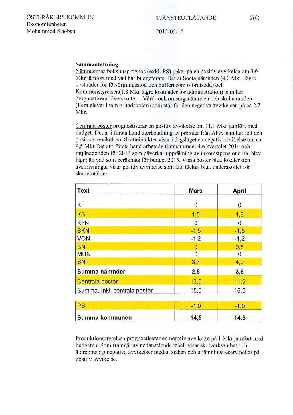 ÖSTERÅKERS KOMMUN Ekonomienheten Mohammed Khoban TJÄNSTEUTLÅTANDE 215-5-16 2(6) Sammanfattning Nämndernas bokslutsprognos (exkl.