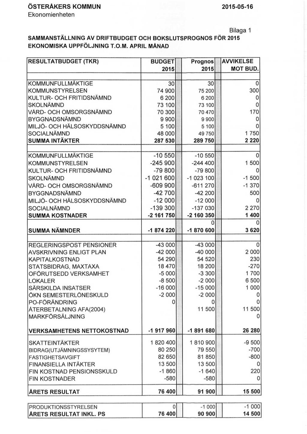 ÖSTERÅKERS KOMMUN Ekonomienheten 215-5-16 Bilaga 1 SAMMANSTÄLLNING AV DRIFTBUDGET OCH BOKSLUTSPROGNOS FÖR 215 EKONOMISKA UPPFÖLJNING T.O.M. APRIL MÅNAD RESULTATBUDGET (TKR) BUDGET 215 Prognos 215 AVVIKELSE MOT BUD.