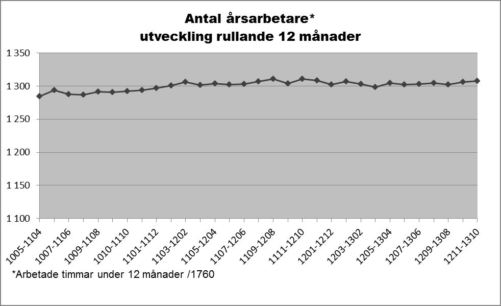 sjuktransporter med ambulansflyg, lägre intäkter från kömiljarden för tillgänglighet samt högre materialkostnader (högre produktion) är de främsta orsakerna till försämringen.