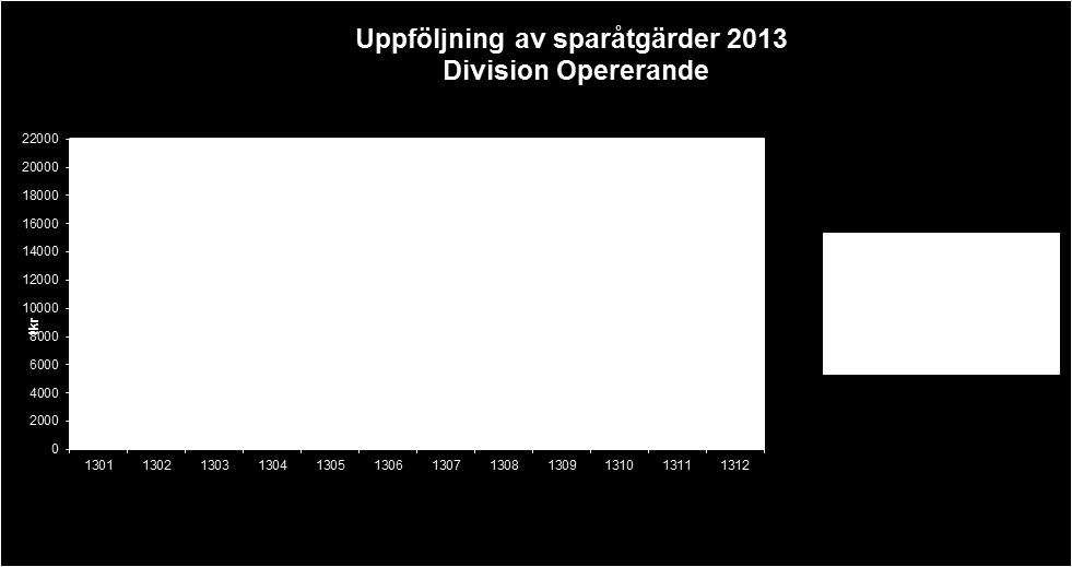 Uppföljning av sparåtgärder Under 2013 ska divisionens verksamheter genomföra sparåtgärder motsvarande17,7 mkr.