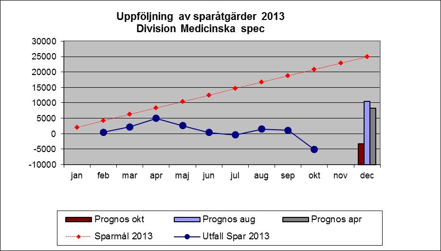 BILAGA TILL LANDSTINGSDIREKTÖRENS RAPPORT Egen personal, -36,7 mkr. Tertial 2 (-31,9 mkr). Prognosen är korrigerad utifrån de orsaker som beskrivs under avsnittet utfall personalkostnader.