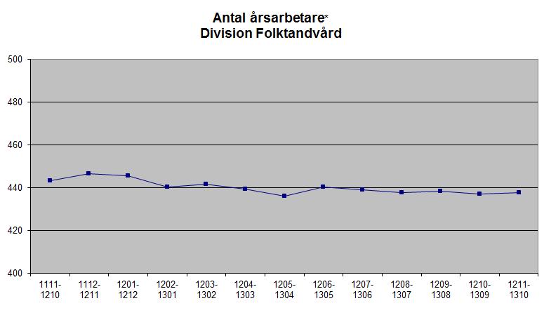 Månadsrapport Division Folktandvård Ekonomiskt resultat Divisionen uppvisar ett positivt ackumulerat resultat tom oktober på 3,5 mkr vilket är 1,9 mkr sämre än plan.