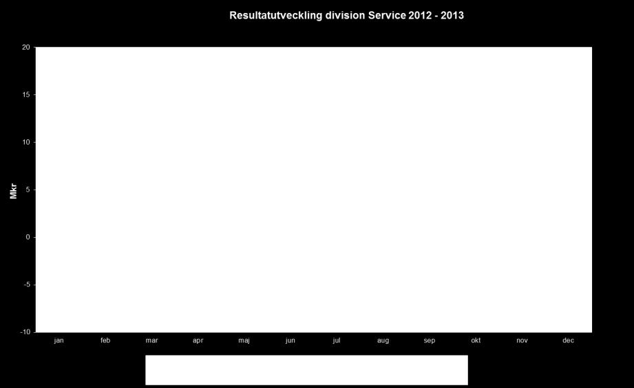 Månadsrapport Division Service Ekonomiskt resultat Divisionens resultat uppgår till 4,0 mkr.