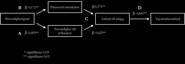Figur 4, illustration av regressioner Resultaten visade signifikanta och positiva betavärden mellan samtliga oberoende och beroende variabler i regressionerna. Nedan illustreras resultaten i en figur.