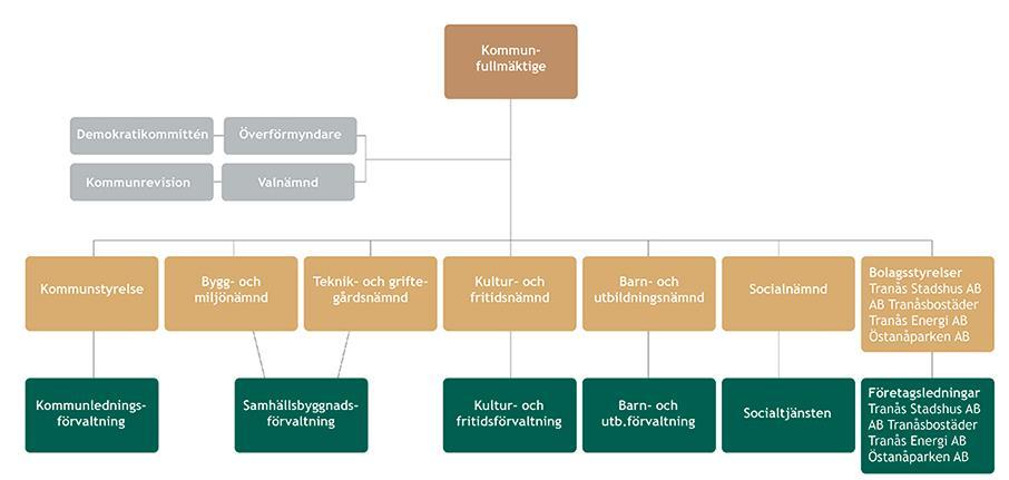 Förvaltningsberättelse Tranås kommun Kommunkoncernens organisation Politisk Ledning Mandatfördelning i Kommunfullmäktige Kommunstyrelsen 1/11 2014-31/10 2018 Ordförande Anders Wilander (M) Moderata