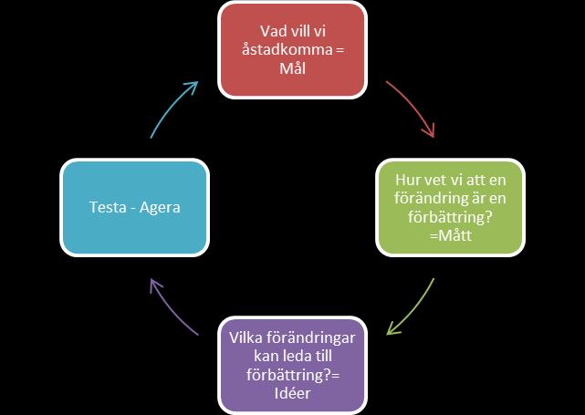 livskvalitet och ett minskat lidande samt främjar ett mer