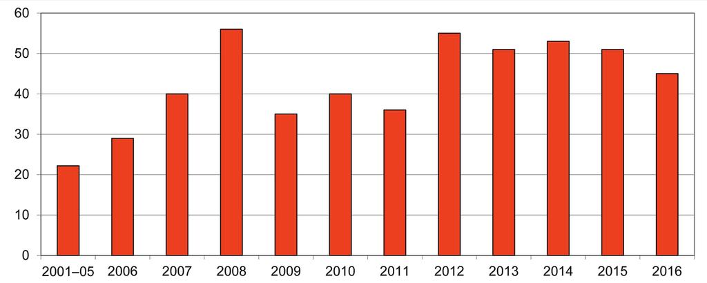 figur 1. antal working papers utgivna av ifn, 2001 2016. figur 2. antal utgivna tidskriftsartiklar och bokkapitel på engelska, 2001 2016. Anm.