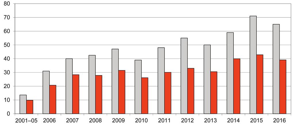 , enligt formeln 1/ (1 + antal externa medförfattare). Kommentarer, noter och repliksvar räknas som en halv artikel.