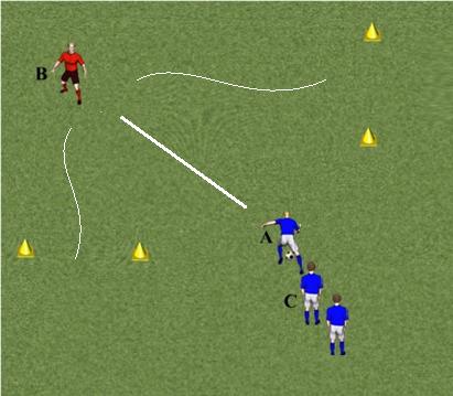 UTMANA MED TVÅ ALTERNATIV Spelare A passar spelar B Spelare B väljer nu mellan två par koner vilken man vill driva bollen igenom.