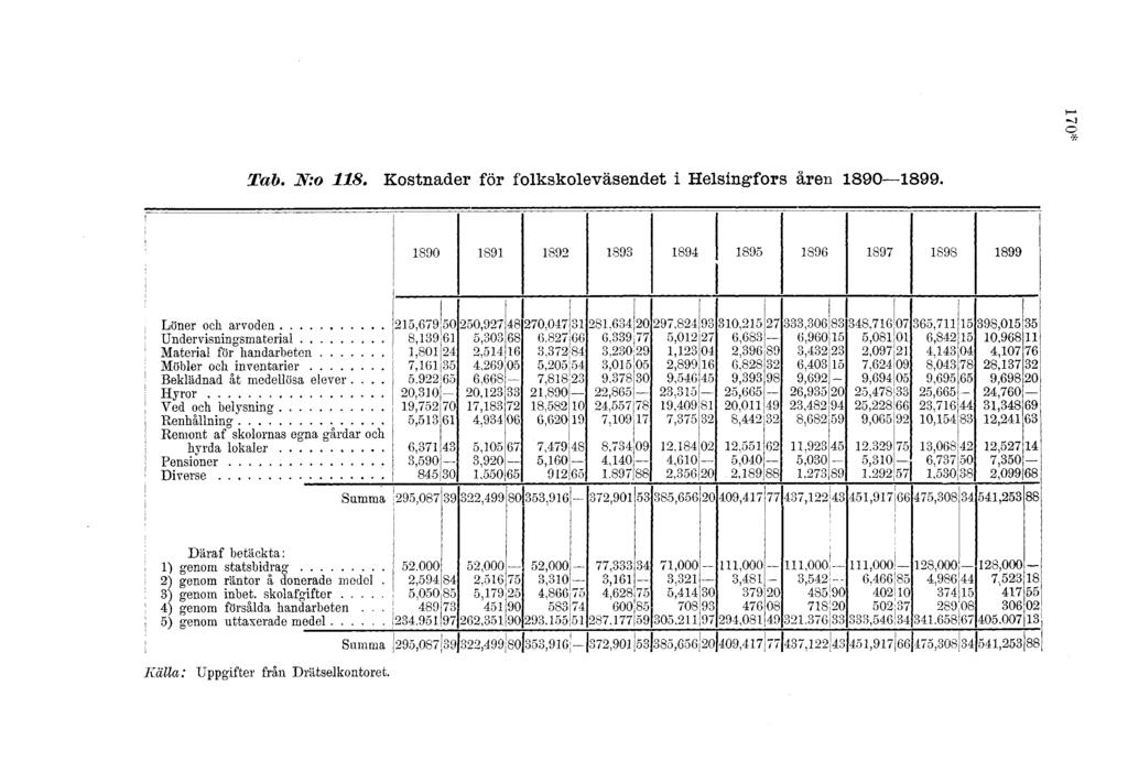 Tab. N:o 8. Kostnader för folkskoleväsendet i Helsingfors åren 890899. 890 89 892 893 894 895 896 897 898 899 Löner och arvoden 25,679 50 250,927 48 270,047 3 28,634 20 297,824 93 30,25 27 333.