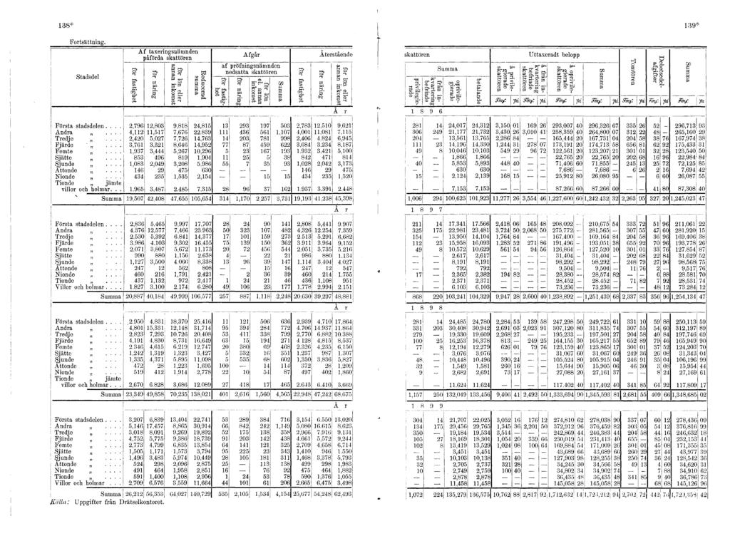 M 38* 39* Fortsättning. Stadsdel Af taxeringsnämnden påförda skattören p g 3 P 5TCD o ^ CO CD C P- S 5 o a CD P 3 A f går af pröfningsnämnden nedsatta skattören S?