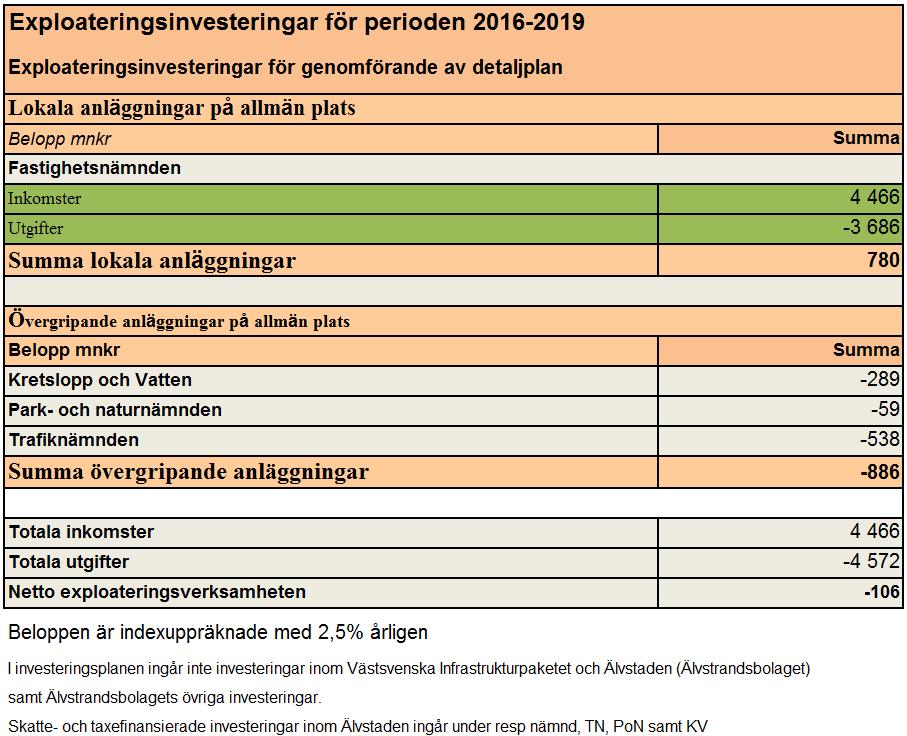 6.3 Investeringsbudget Investeringsbudgeten avser perioden 2016-2019 och reviderades av kommunfullmäktige i juni 2016.