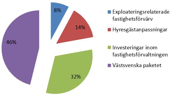 verksamheten lägre överskott eller i vissa fall ett underskott. För 2016-2019 prognostiseras fastighetsnämndens exploateringsverksamhet att ge ett överskott på 780 miljoner kronor.