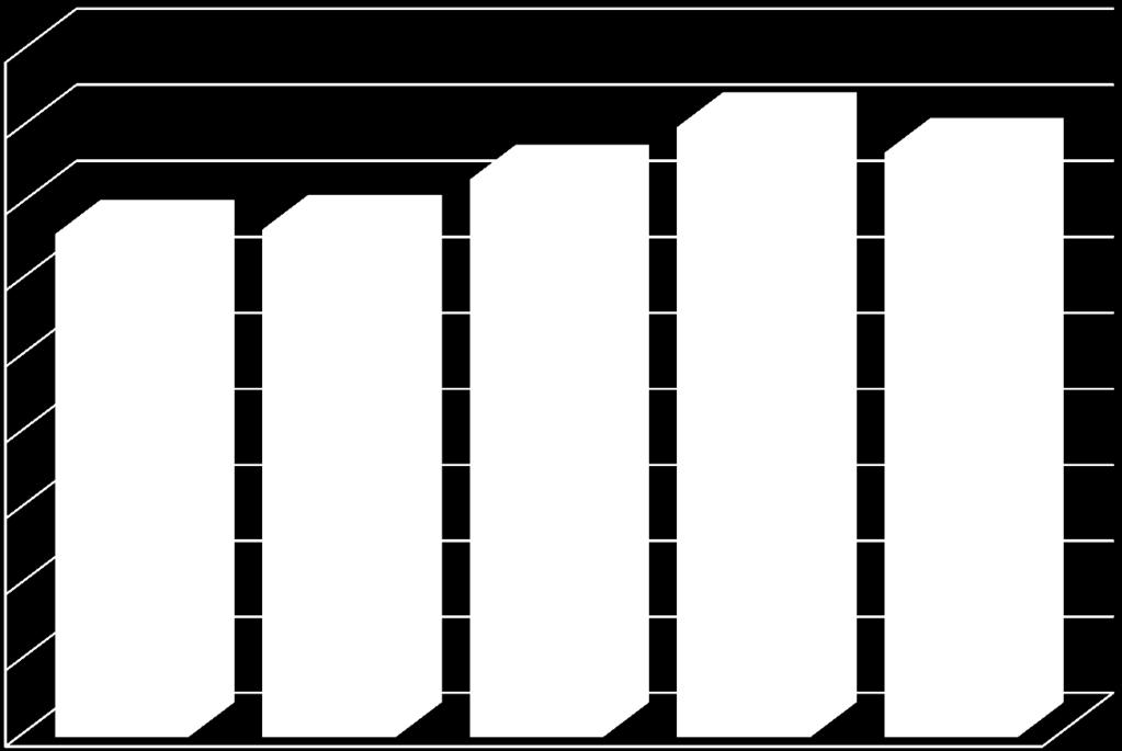 Totalt var det en minskning i Norden med 4%.