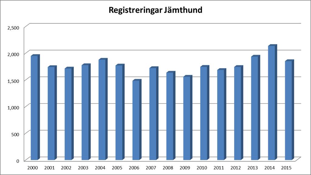 Registreringsstatistik Registeringen av antalet Jämthundar minskade från