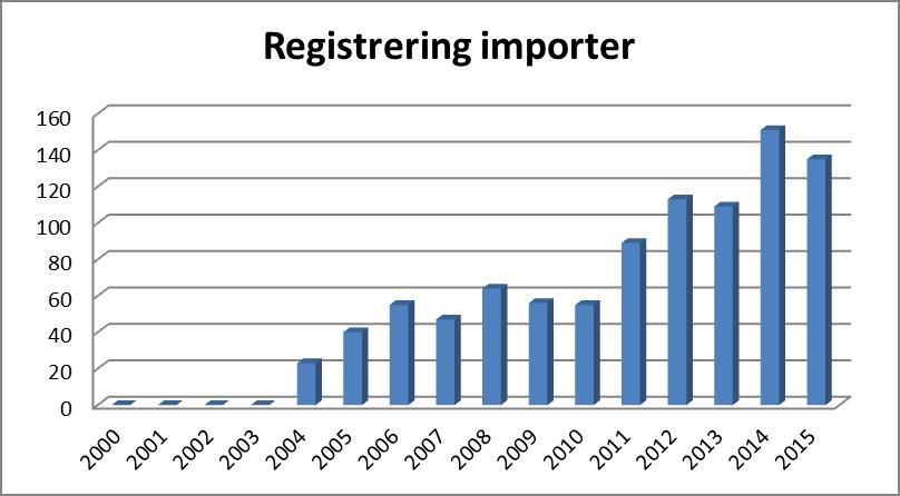 Import Registrering av importerade Jämthundar minskade från 151 st