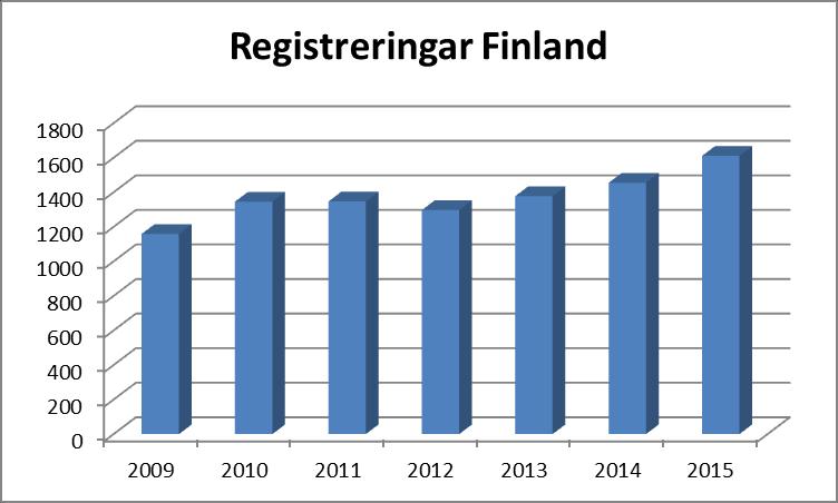 Registreringsstatistik Finland Jämthunden är även en