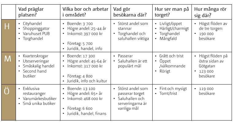 Visionen, som är gemensam för alla huvudtorgen, är att skapa attraktiva och trygga platser i världsklass.