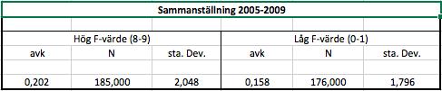 Utifrån det Spearman test som utfördes går det att utläsa en svag positiv korrelation mellan F- värdet och avkastningen som genereras.