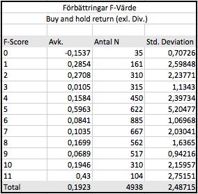 4.2 Viktat F-värde I denna del undersöks korrelationen mellan de olika signalerna och avkastningen som genereras av en ettårig buy-and-hold strategi.