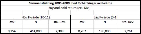 I tabell 7 kan skillnaden i den genomsnittliga avkastningen som genereras av aktier med ett högt (10 11) och ett lågt (0 1) F-värde observeras.