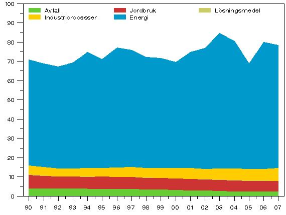 år 2007 (%) Figur 2.