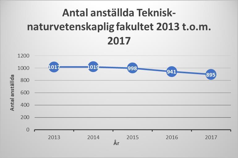 Diagram 1. Antal anställda vid Teknisk-naturvetenskaplig fakultet år 2013 t.o.m. år 2017. Avskrivningskostnaderna beräknas öka mellan år 2016 och år 2017 och detta är bl.a. en effekt av att fakultetens infrastruktursatsning på medeldyr utrustning, som startade 2014, nu börjar få genomslag i verksamheten.