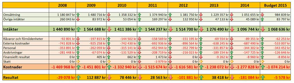 11 (11) Utfall 2008-2014 och Budget.