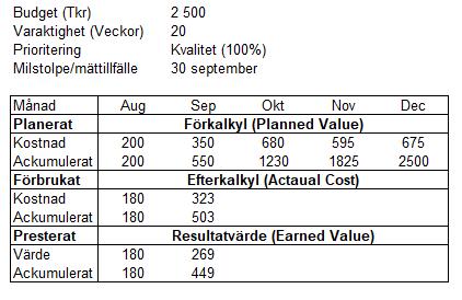 Uppgift 4 (4 poäng) Ett projekt med kostnadsbudget omfattande 2 500 000 kronor (2 500 Tkr) har efter milstolpe/ mättillfälle månadsskiftet 30 september nedanstående underlag för lägesbeskrivning.