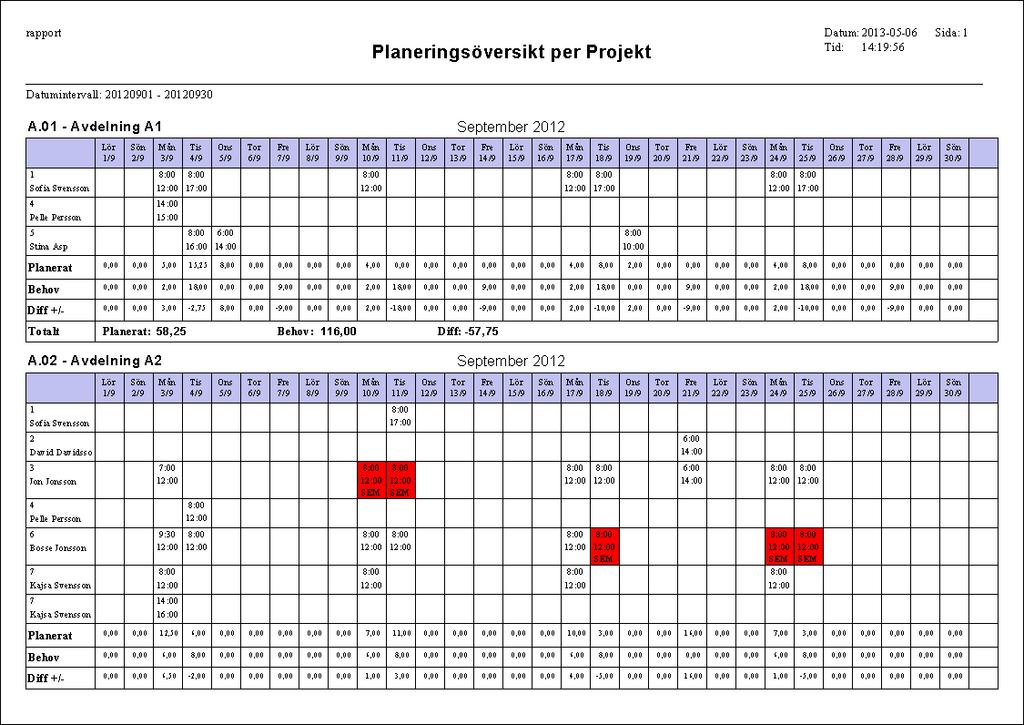 Förändring av rapport Planeringsöversikt per projekt Rapporten Planeringsöversikt per projekt i gruppen Schema har kompletterats med