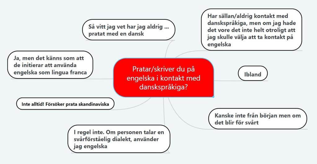Figur 6. Engelska i kontakt med danskspråkiga.