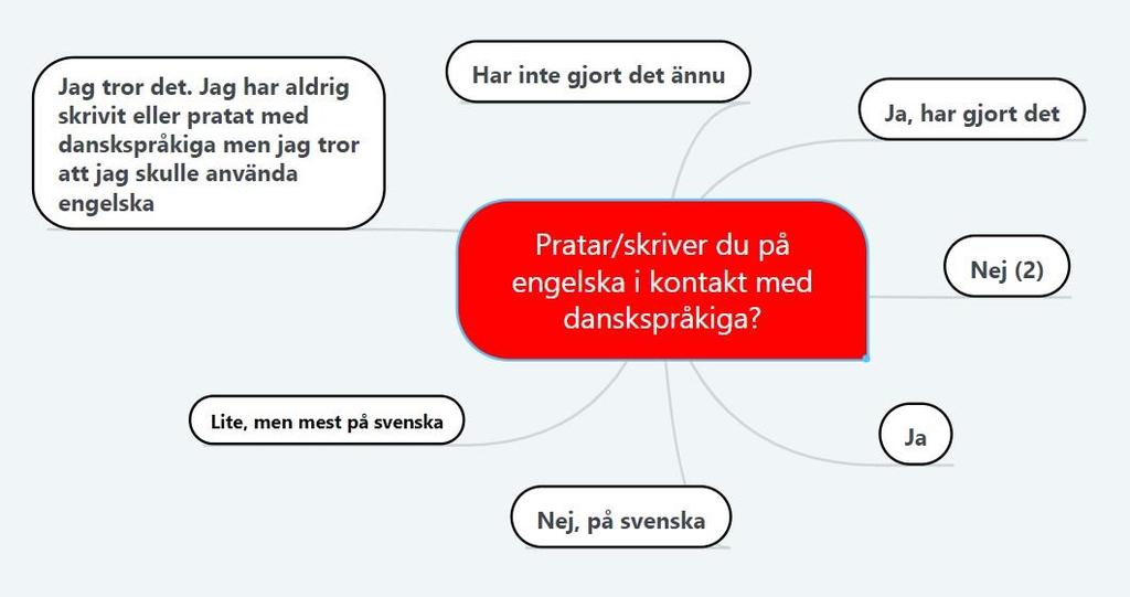 (SAMS) Figur 6 7 visar blandade svar på huruvida studenterna pratar/skriver på engelska i kontakt med danskspråkiga.