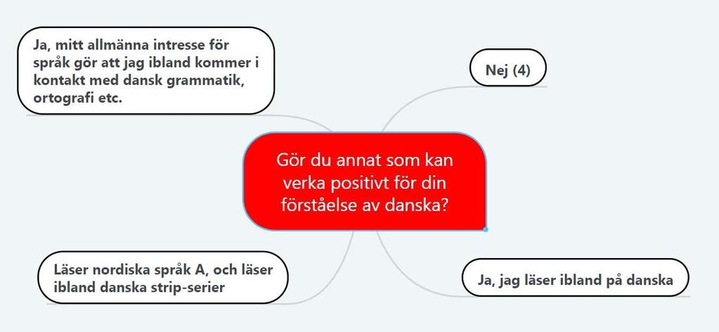 Figur 8. Annat positivt för förståelse av danska. (Svenska/nordiska språk) Figur 9.