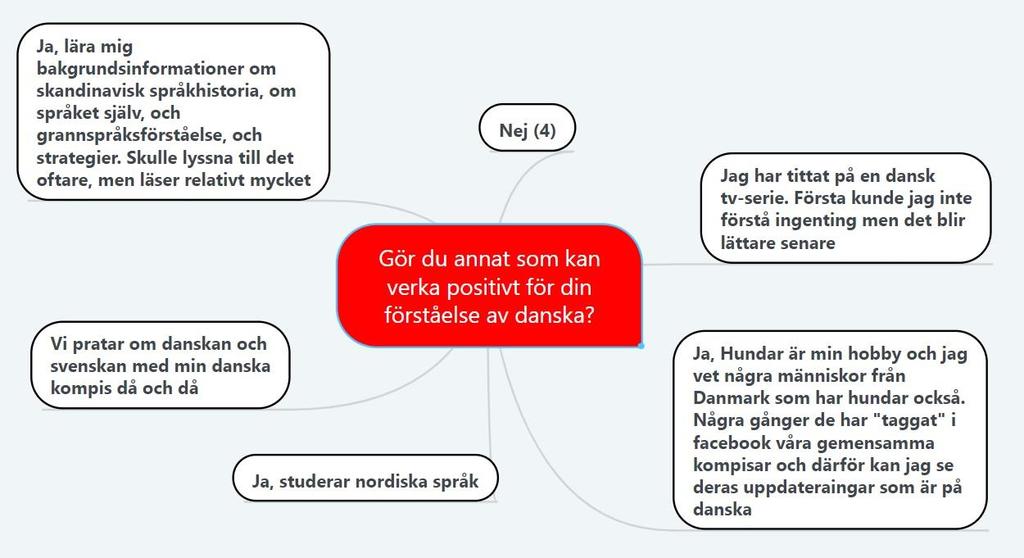 (SAMS) Flera ger exempel på i figur 8 9 att de gör något som kan hjälpa deras förståelse av danska, både i